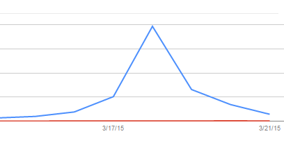 EZB Frankfurt am Main - query peak on 2015-03-18